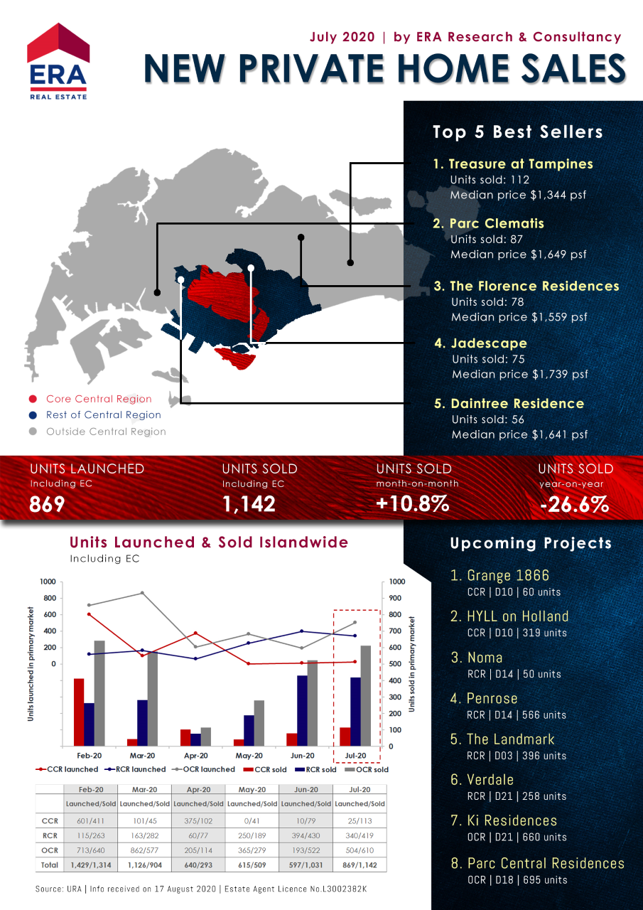 New Home Sales - July 2020 - Edmund Ee